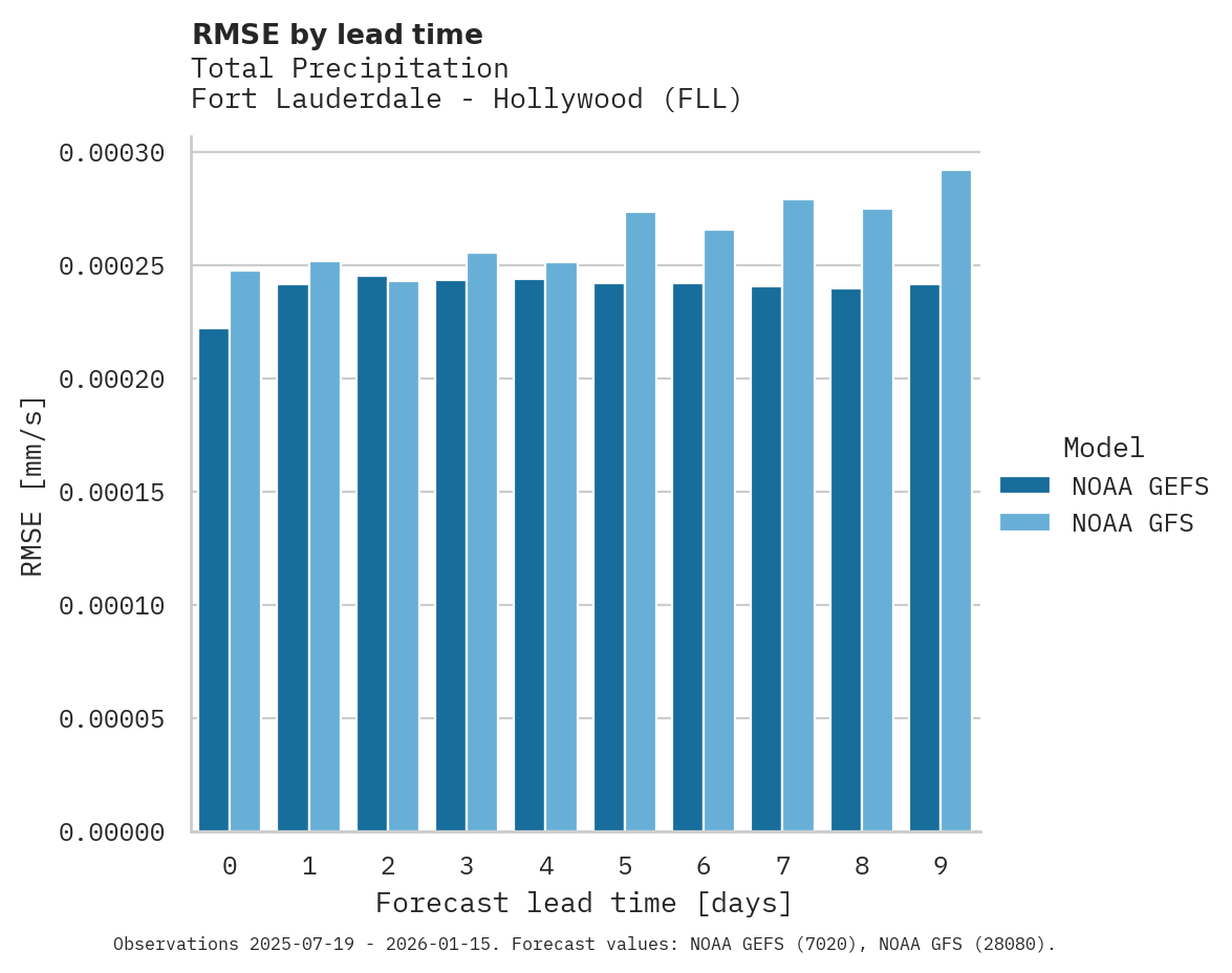 Precipitation RMSE by lead time for Fort Lauderdale - Hollywood