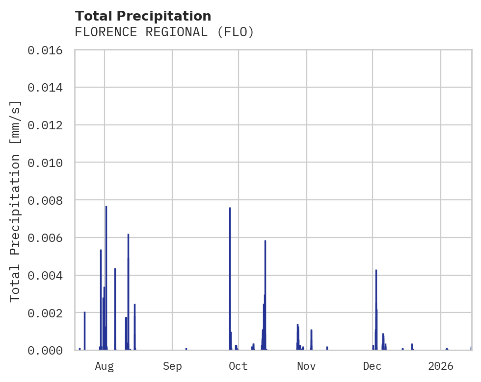 Precipitation obs for FLORENCE REGIONAL