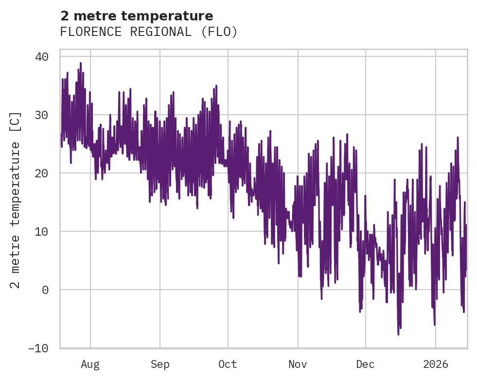 Temperature obs for FLORENCE REGIONAL