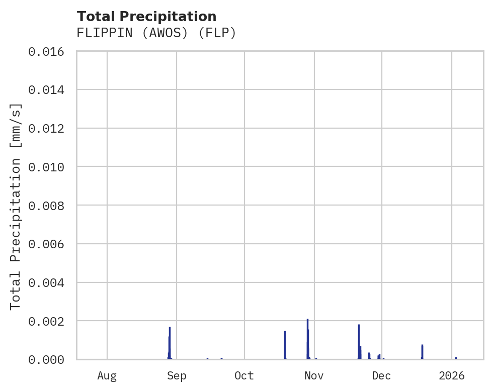 Precipitation obs for FLIPPIN (AWOS)