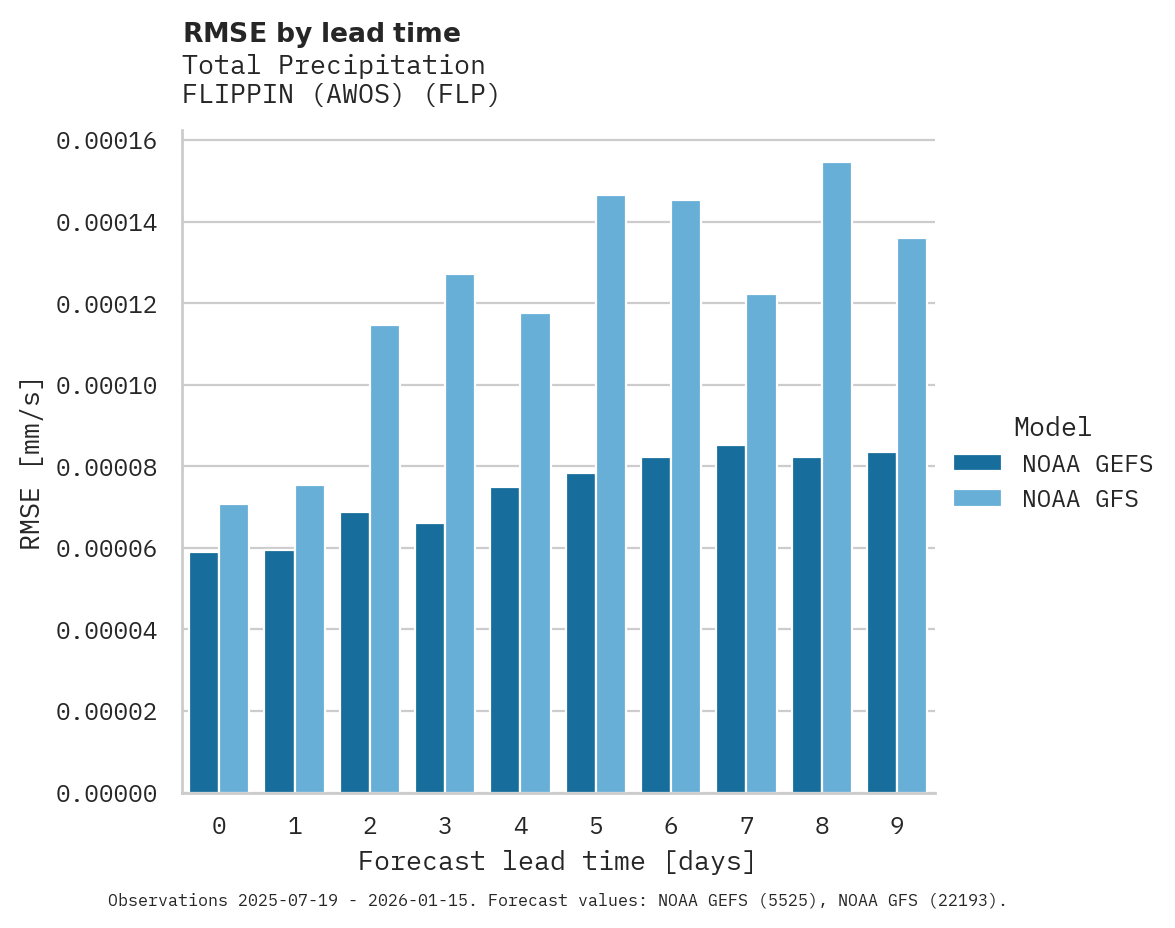 Precipitation RMSE by lead time for FLIPPIN (AWOS)