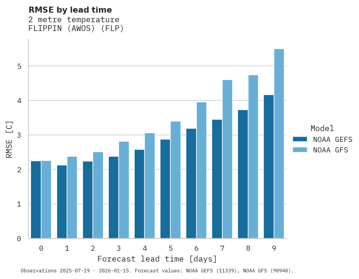 Temperature RMSE by lead time for FLIPPIN (AWOS)