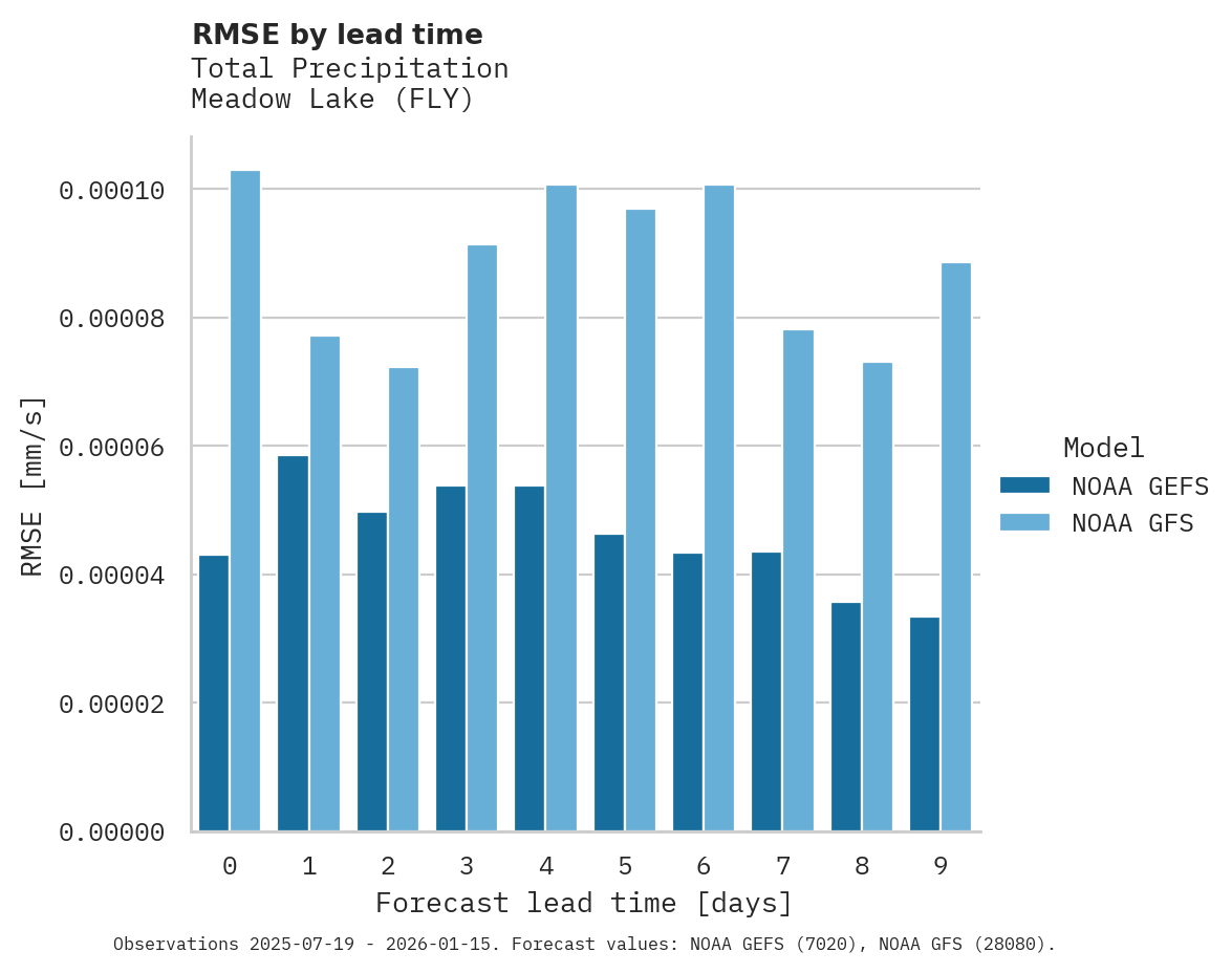 Precipitation RMSE by lead time for Meadow Lake