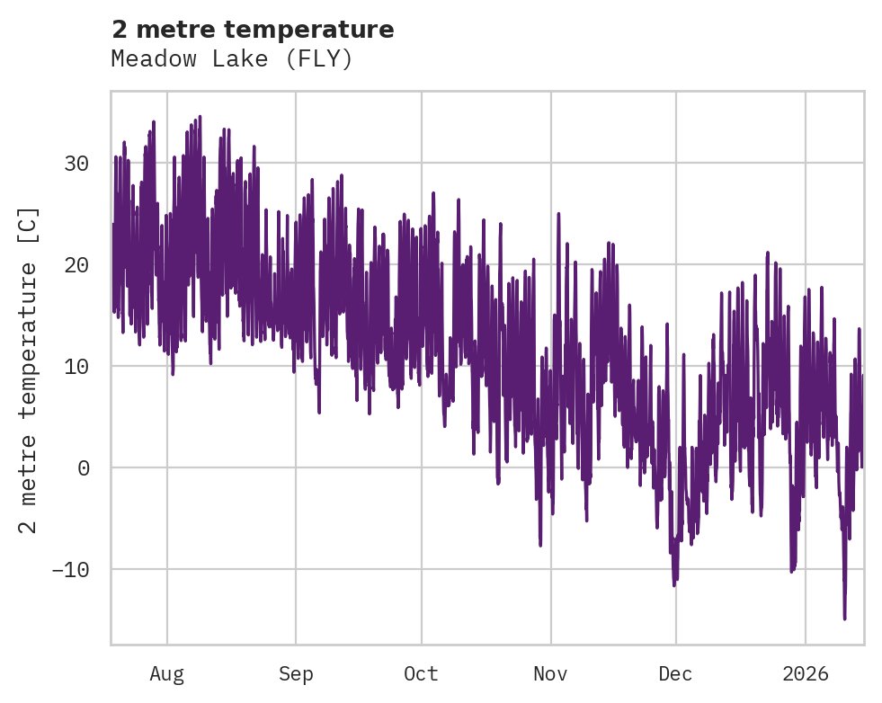Temperature obs for Meadow Lake