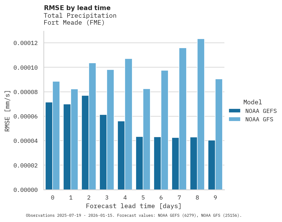 Precipitation RMSE by lead time for Fort Meade