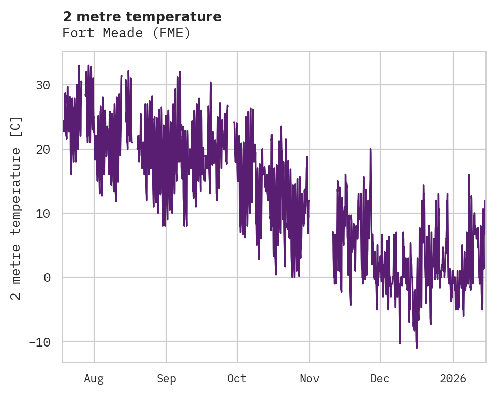 Temperature obs for Fort Meade