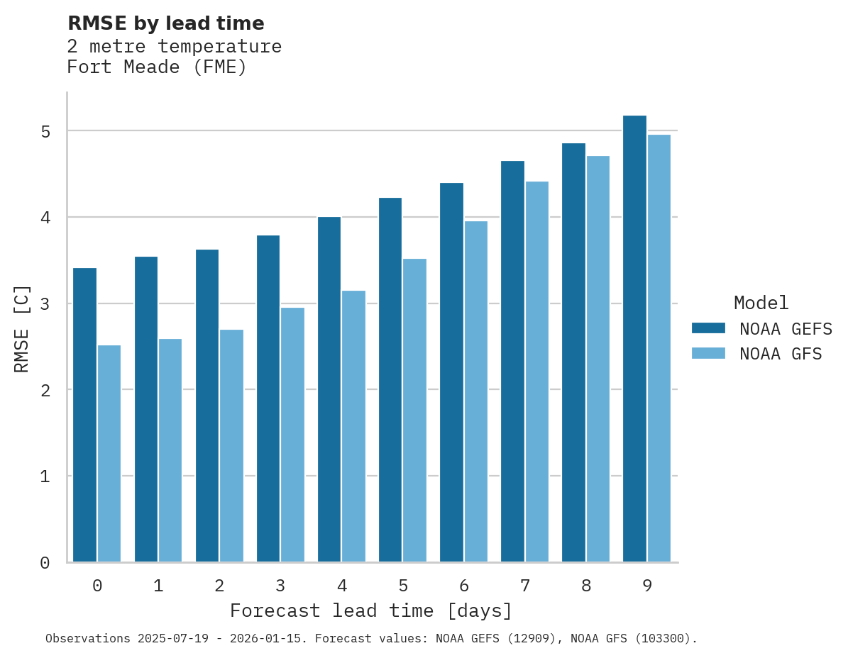 Temperature RMSE by lead time for Fort Meade