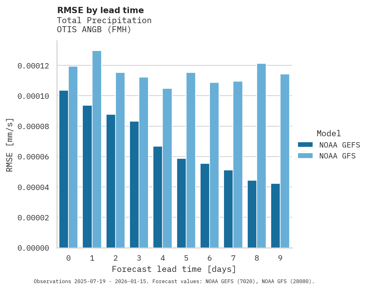 Precipitation RMSE by lead time for OTIS ANGB