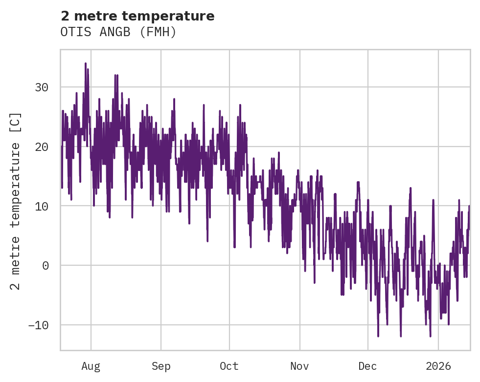 Temperature obs for OTIS ANGB