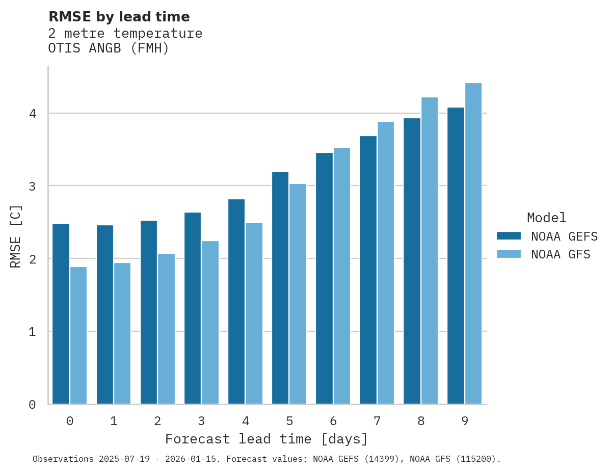 Temperature RMSE by lead time for OTIS ANGB