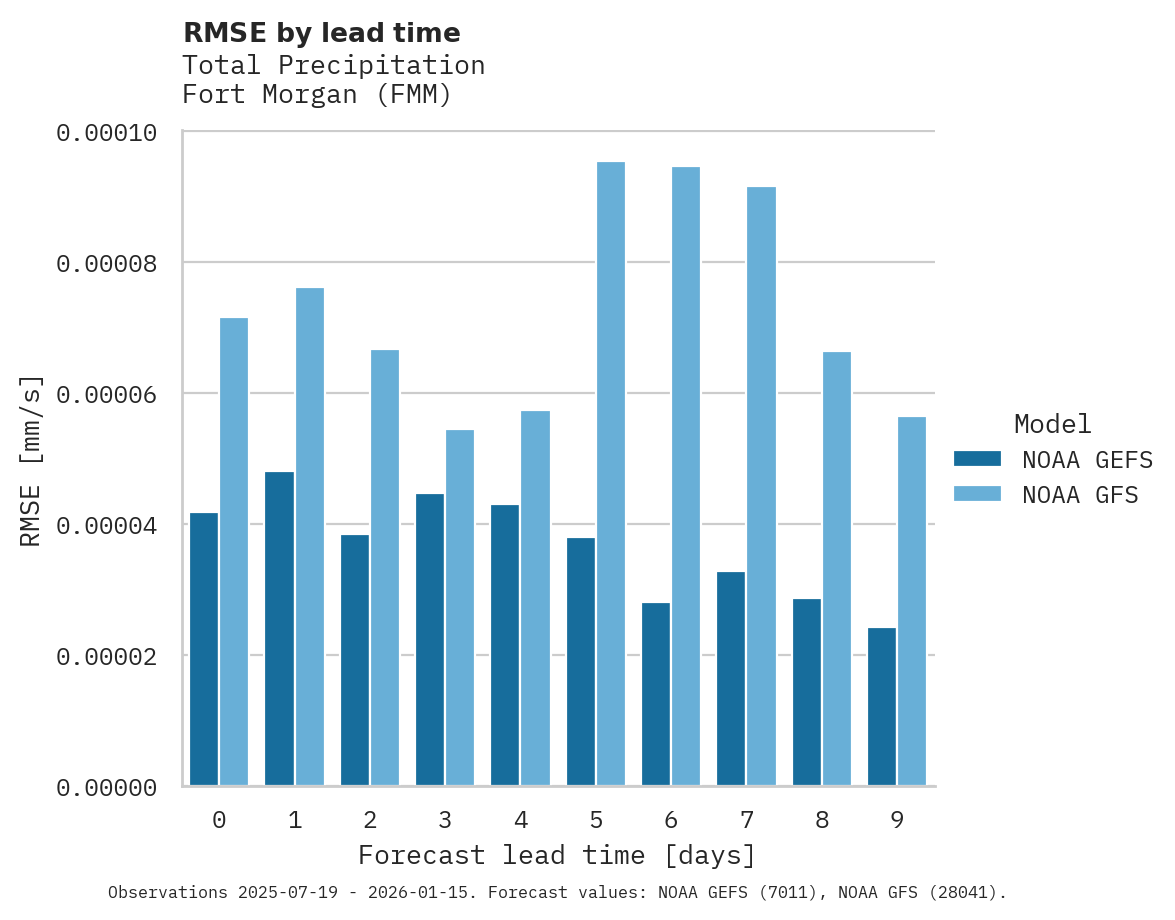 Precipitation RMSE by lead time for Fort Morgan