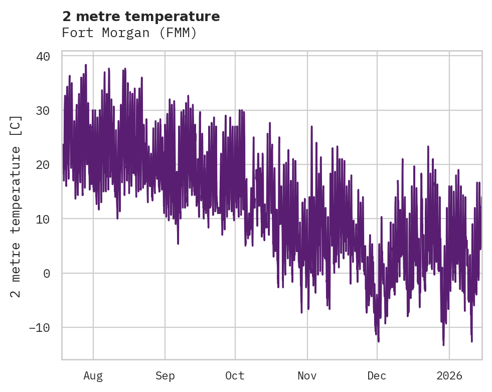 Temperature obs for Fort Morgan