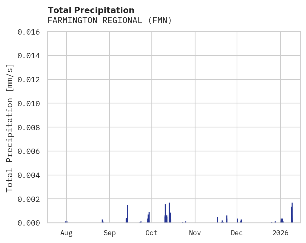 Precipitation obs for FARMINGTON REGIONAL