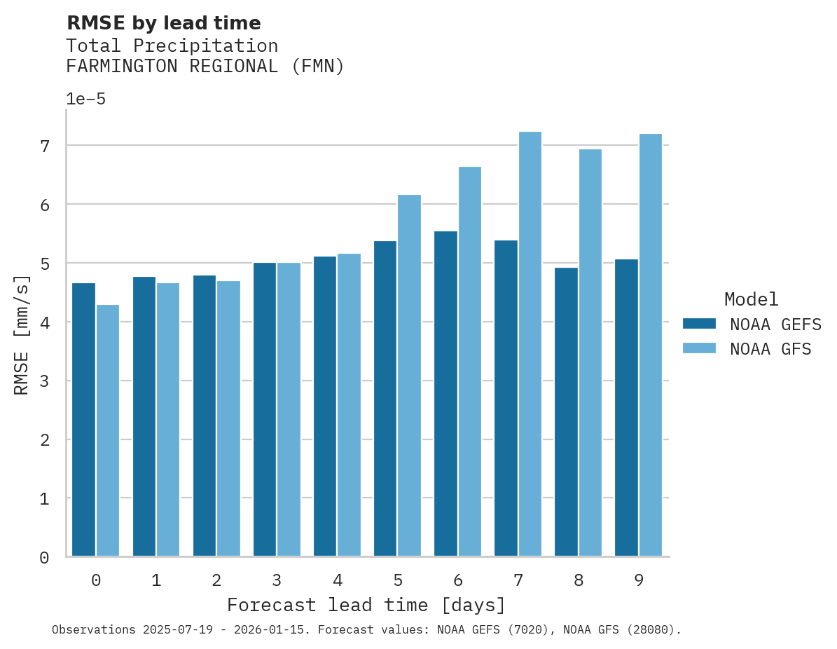 Precipitation RMSE by lead time for FARMINGTON REGIONAL