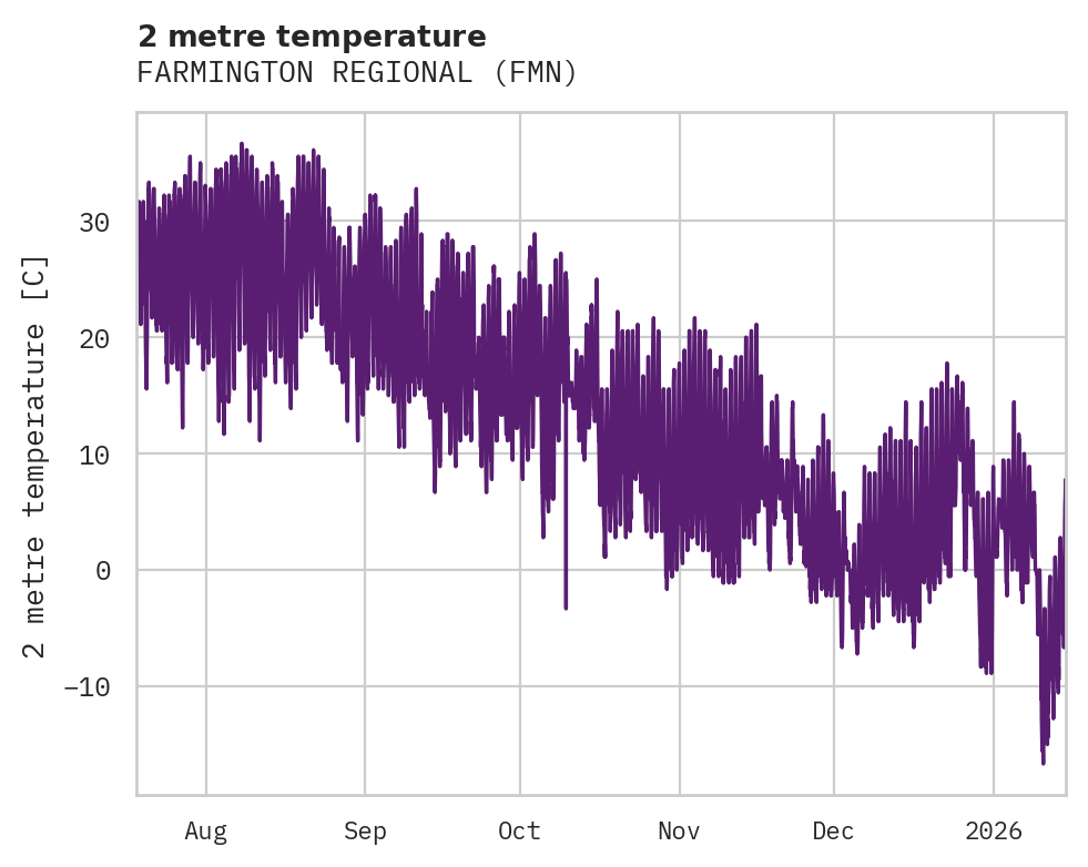 Temperature obs for FARMINGTON REGIONAL