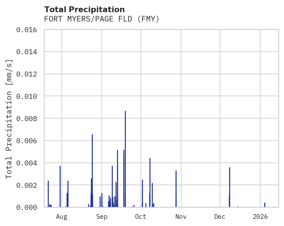 Precipitation obs for FORT MYERS/PAGE FLD