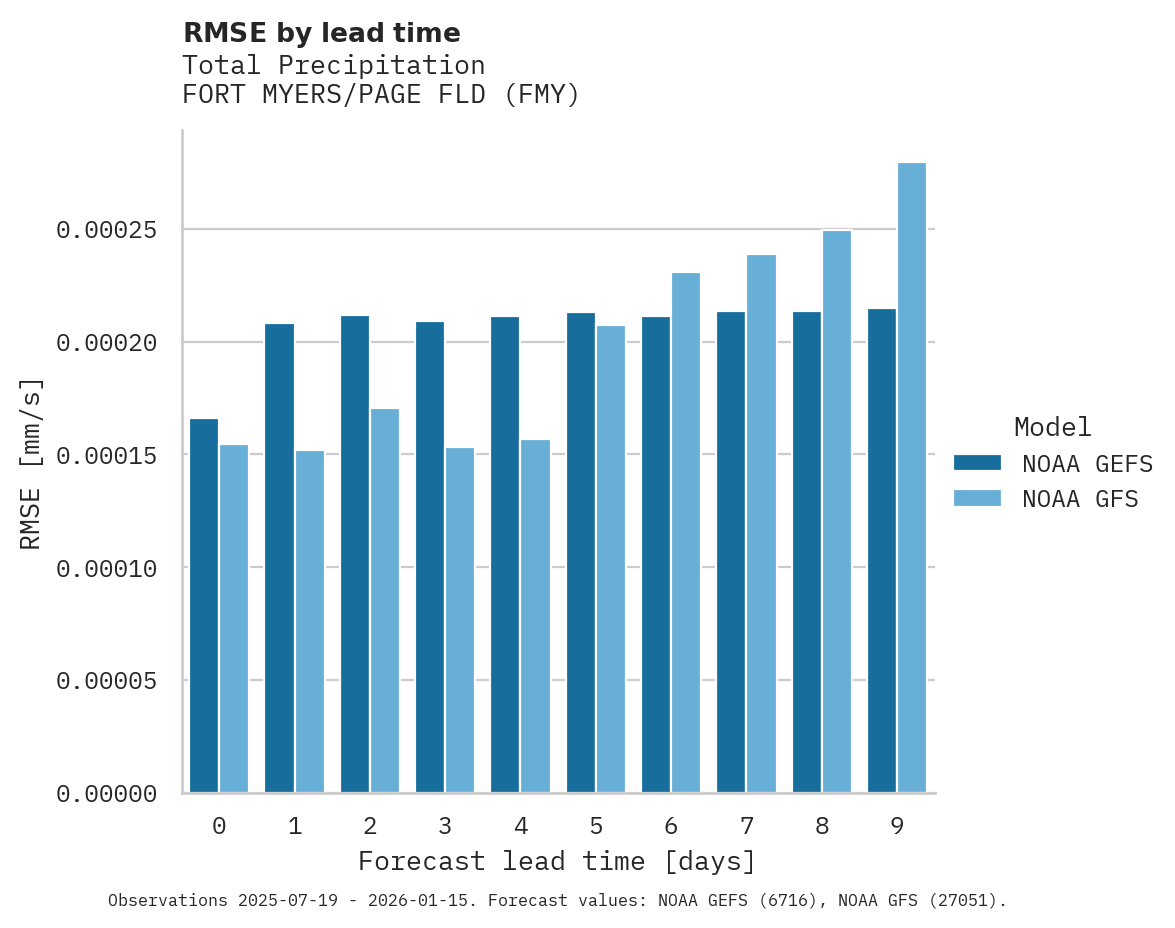 Precipitation RMSE by lead time for FORT MYERS/PAGE FLD