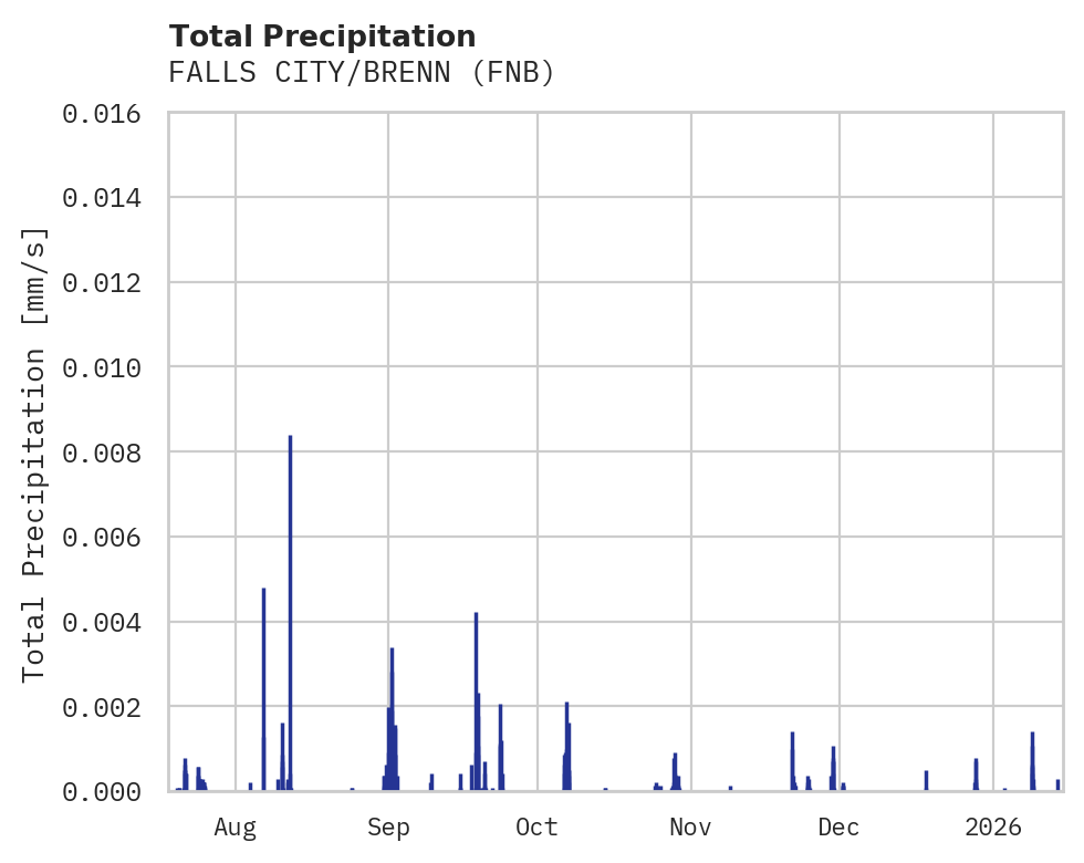 Precipitation obs for FALLS CITY/BRENN