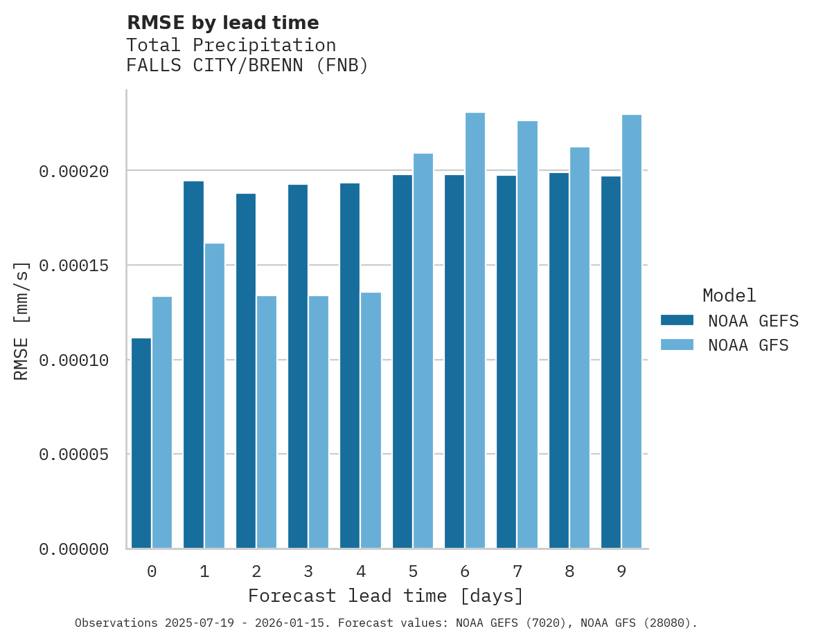 Precipitation RMSE by lead time for FALLS CITY/BRENN