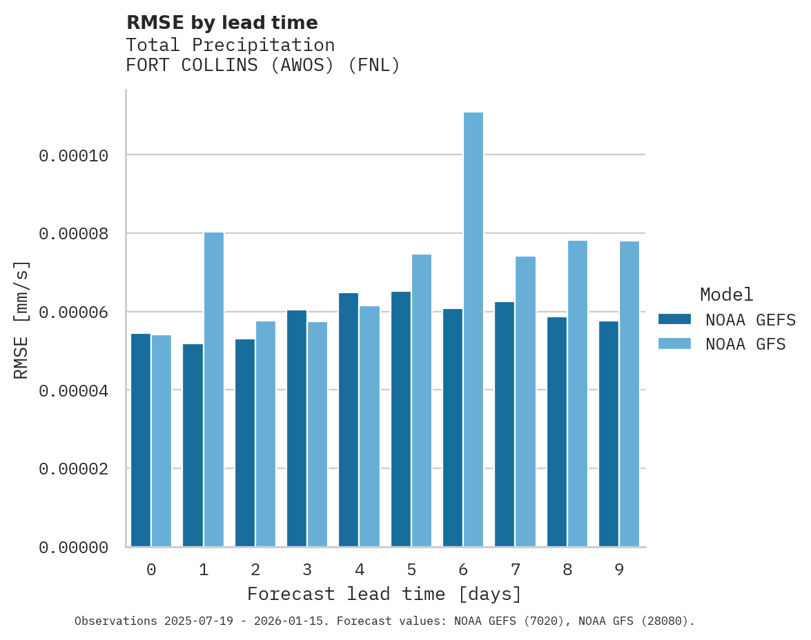 Precipitation RMSE by lead time for FORT COLLINS (AWOS)