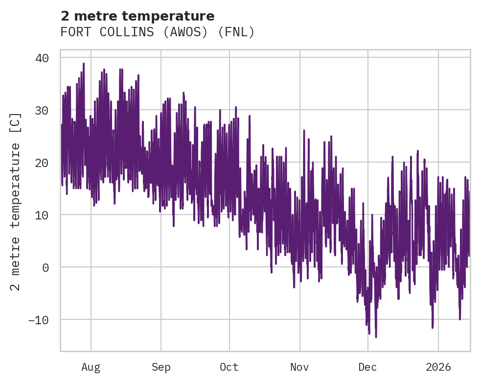 Temperature obs for FORT COLLINS (AWOS)