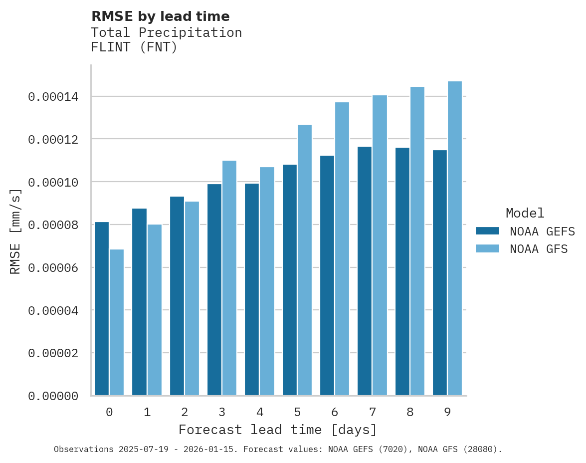 Precipitation RMSE by lead time for FLINT