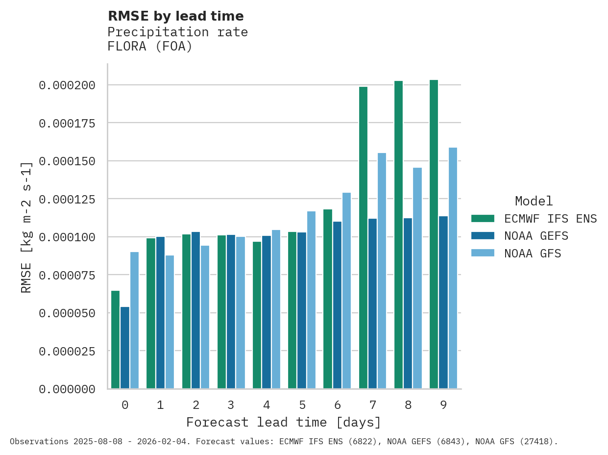 Precipitation RMSE by lead time for FLORA