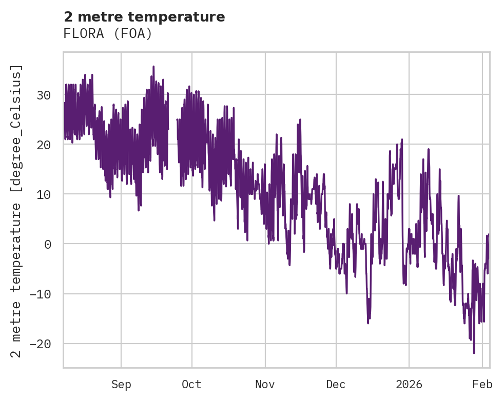 Temperature obs for FLORA