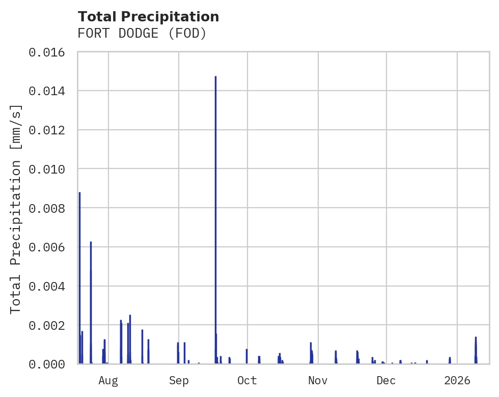 Precipitation obs for FORT DODGE