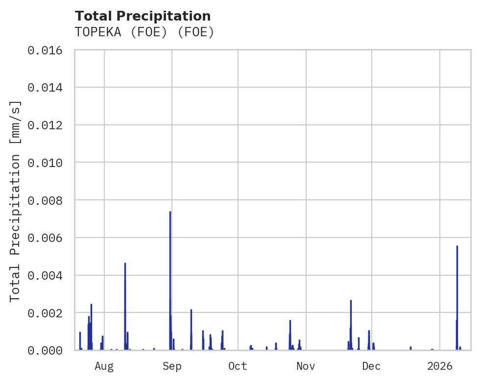 Precipitation obs for TOPEKA (FOE)
