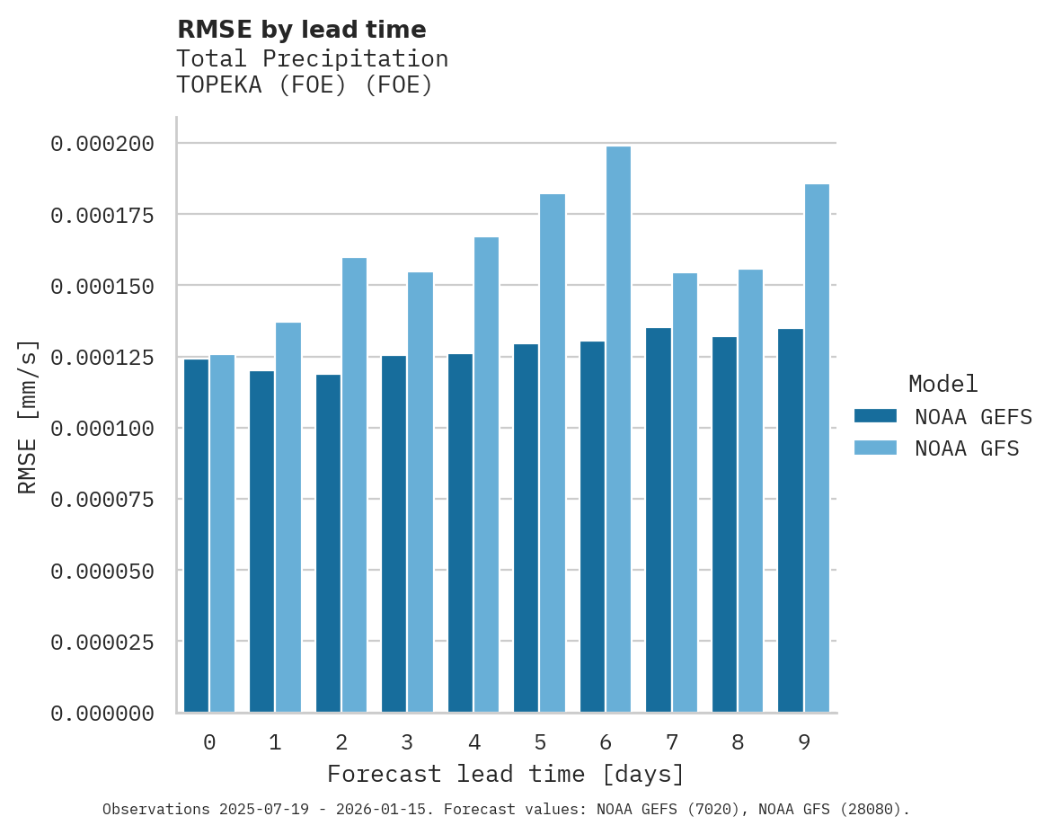 Precipitation RMSE by lead time for TOPEKA (FOE)