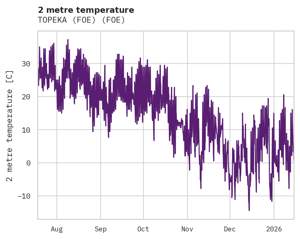 Temperature obs for TOPEKA (FOE)