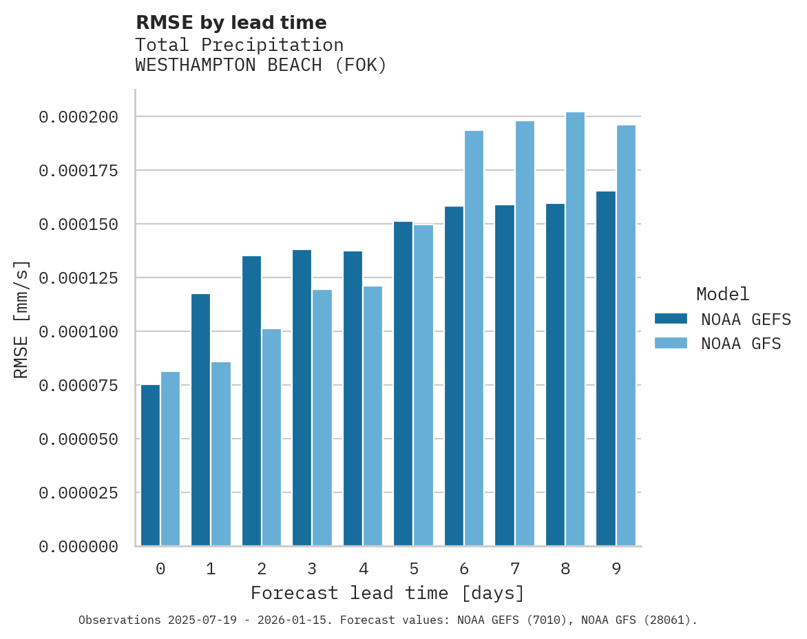 Precipitation RMSE by lead time for WESTHAMPTON BEACH
