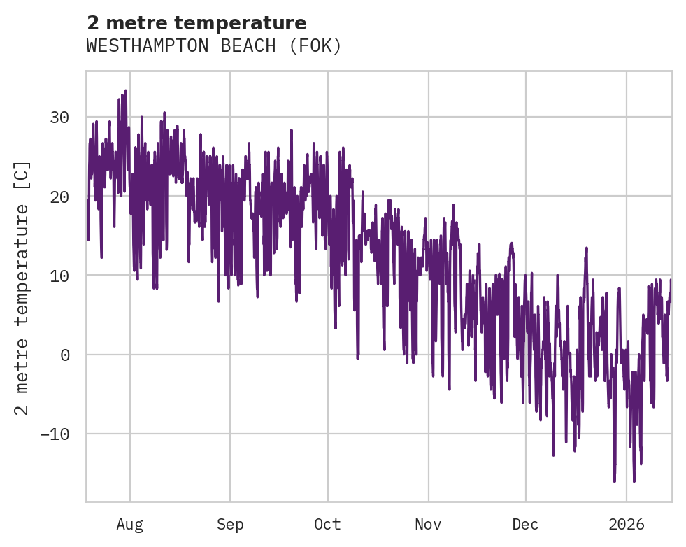 Temperature obs for WESTHAMPTON BEACH