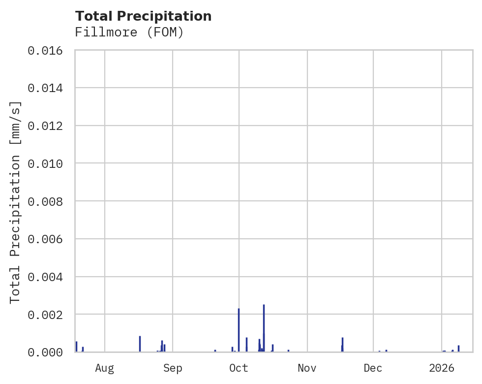 Precipitation obs for Fillmore