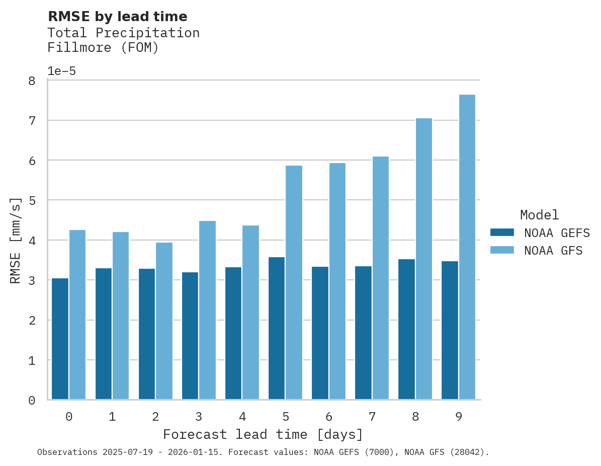 Precipitation RMSE by lead time for Fillmore