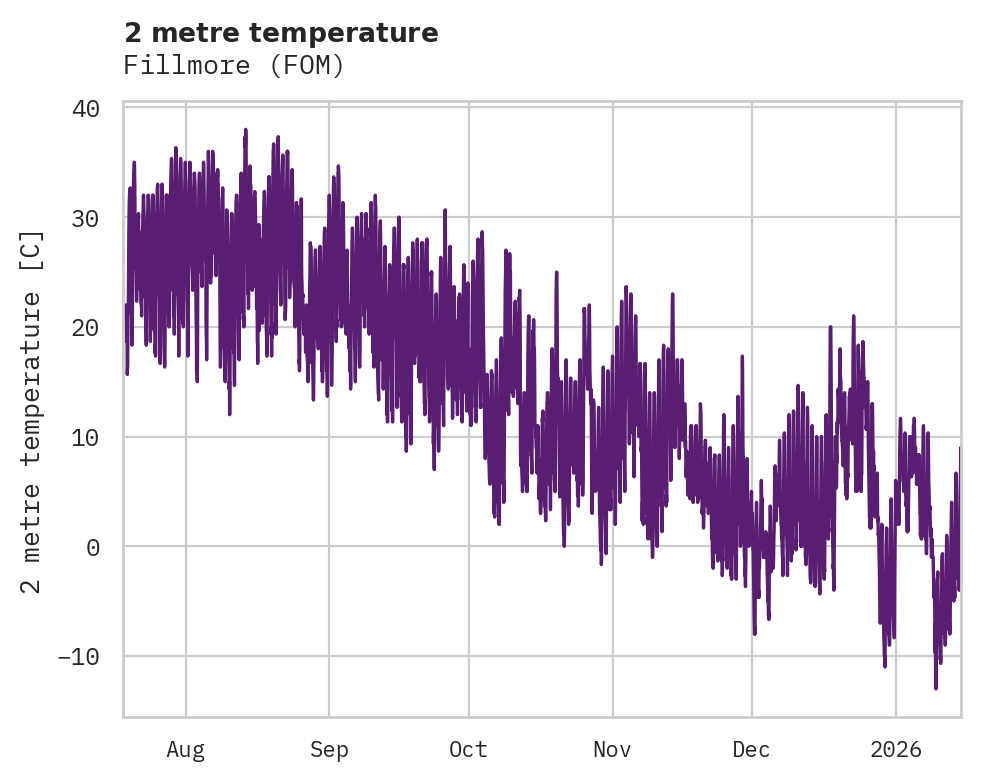 Temperature obs for Fillmore
