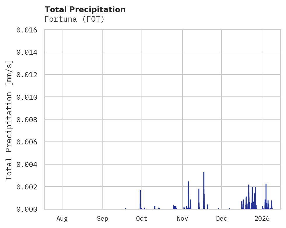 Precipitation obs for Fortuna