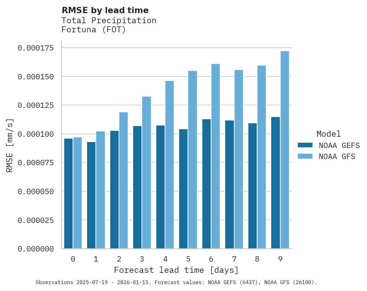 Precipitation RMSE by lead time for Fortuna