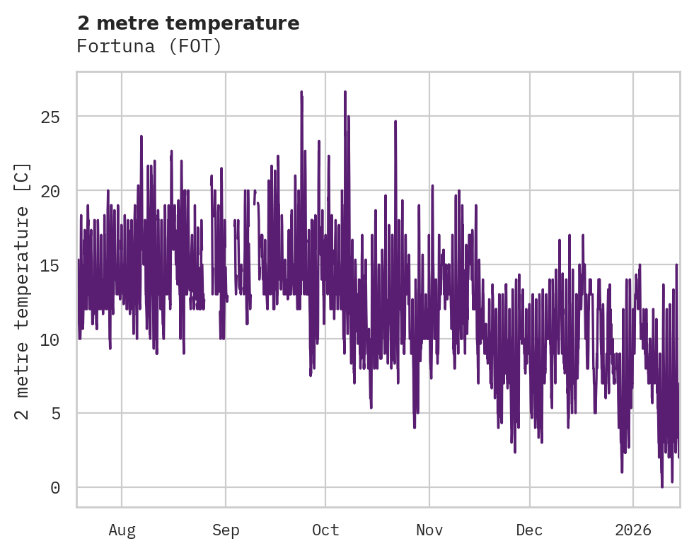 Temperature obs for Fortuna