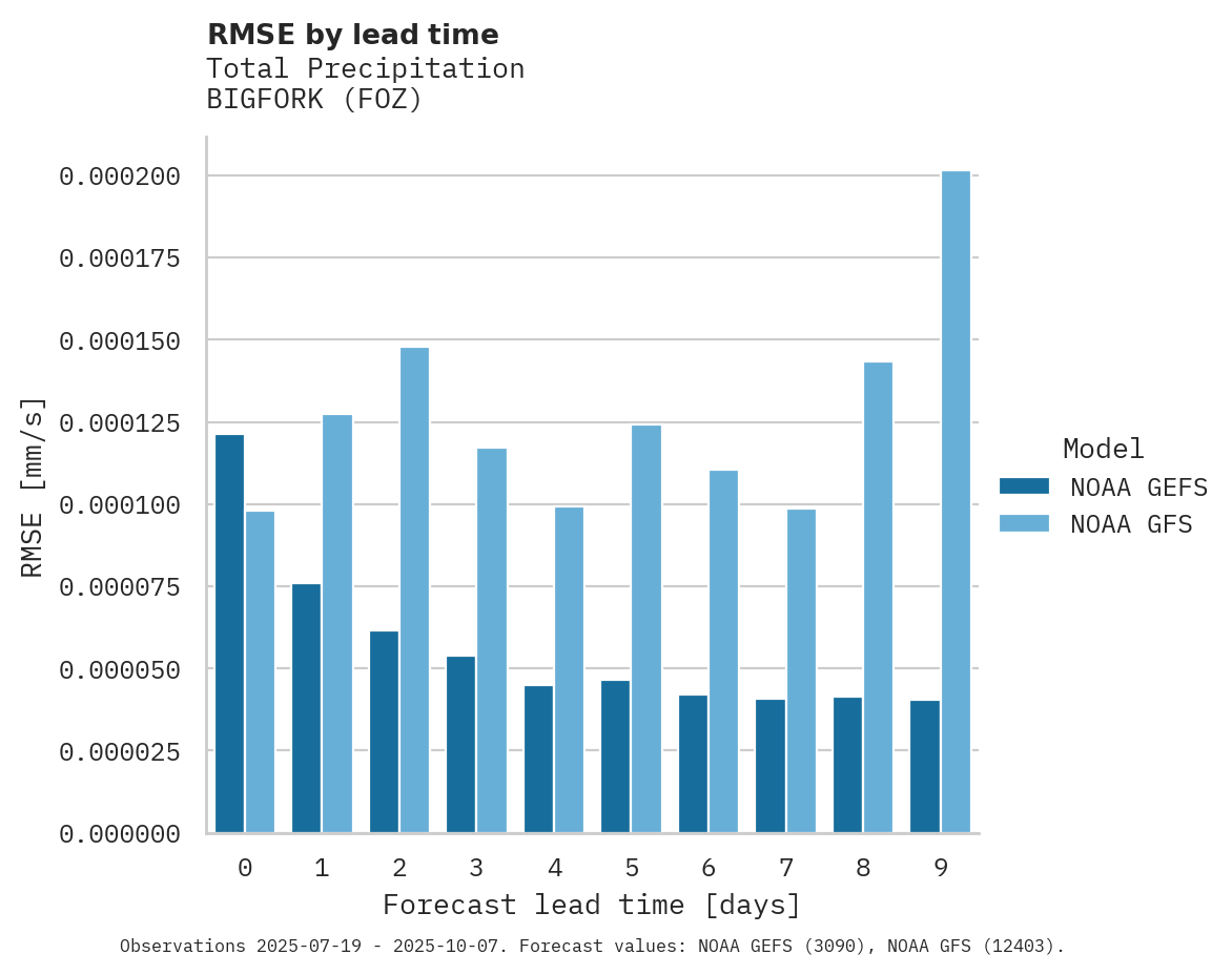 Precipitation RMSE by lead time for BIGFORK