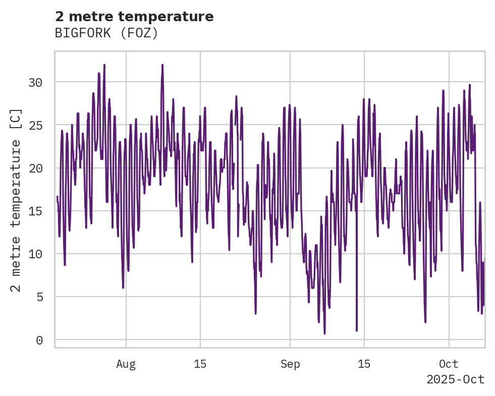 Temperature obs for BIGFORK