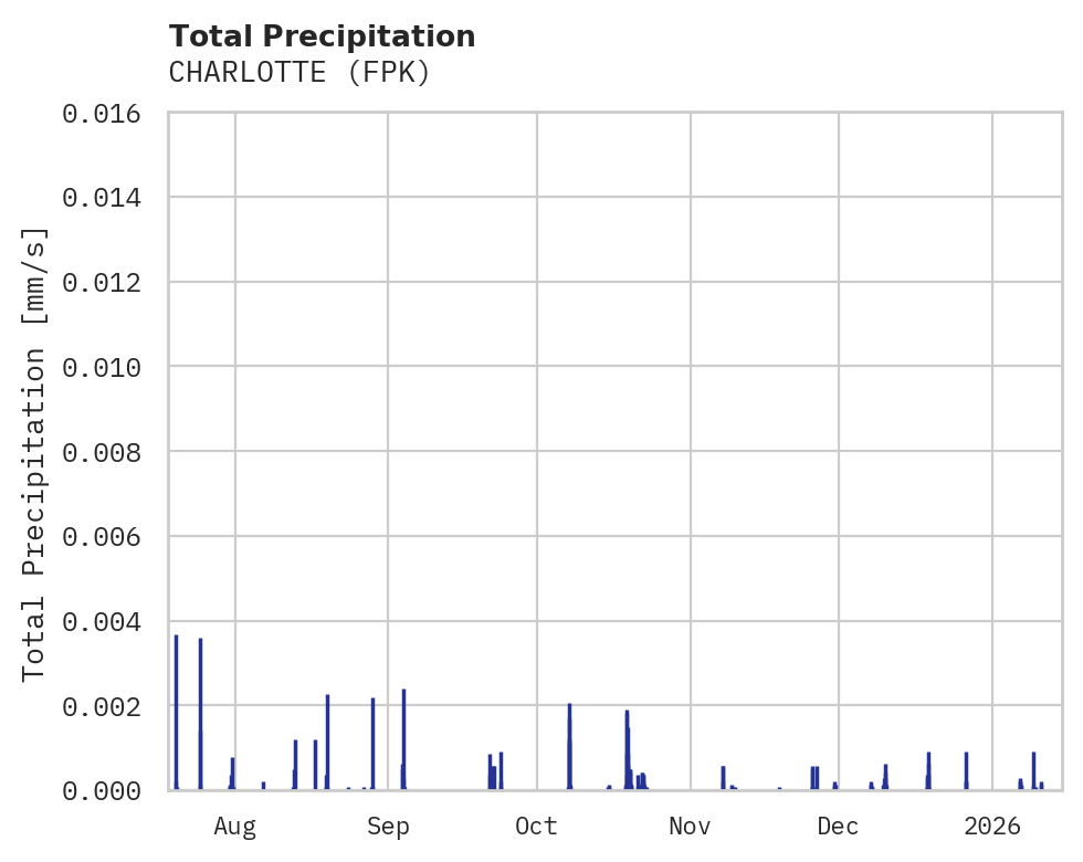 Precipitation obs for CHARLOTTE