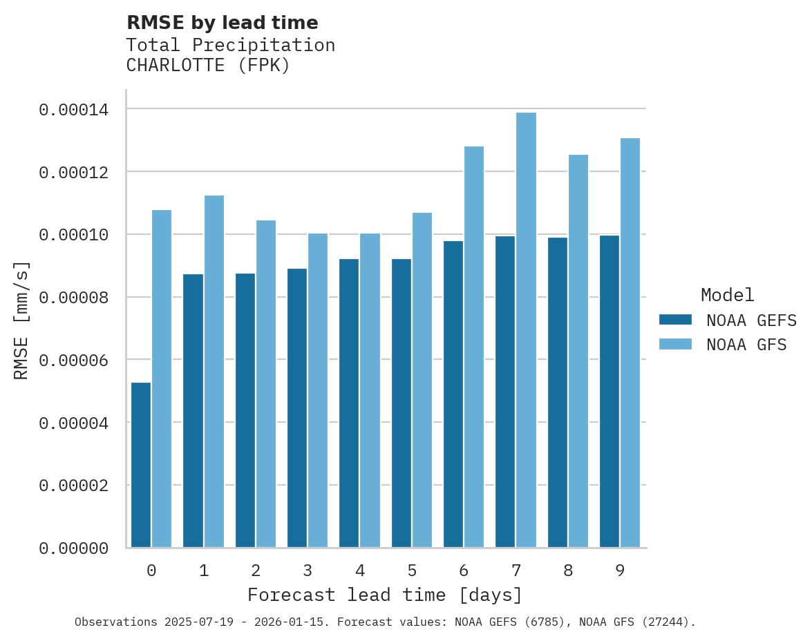 Precipitation RMSE by lead time for CHARLOTTE