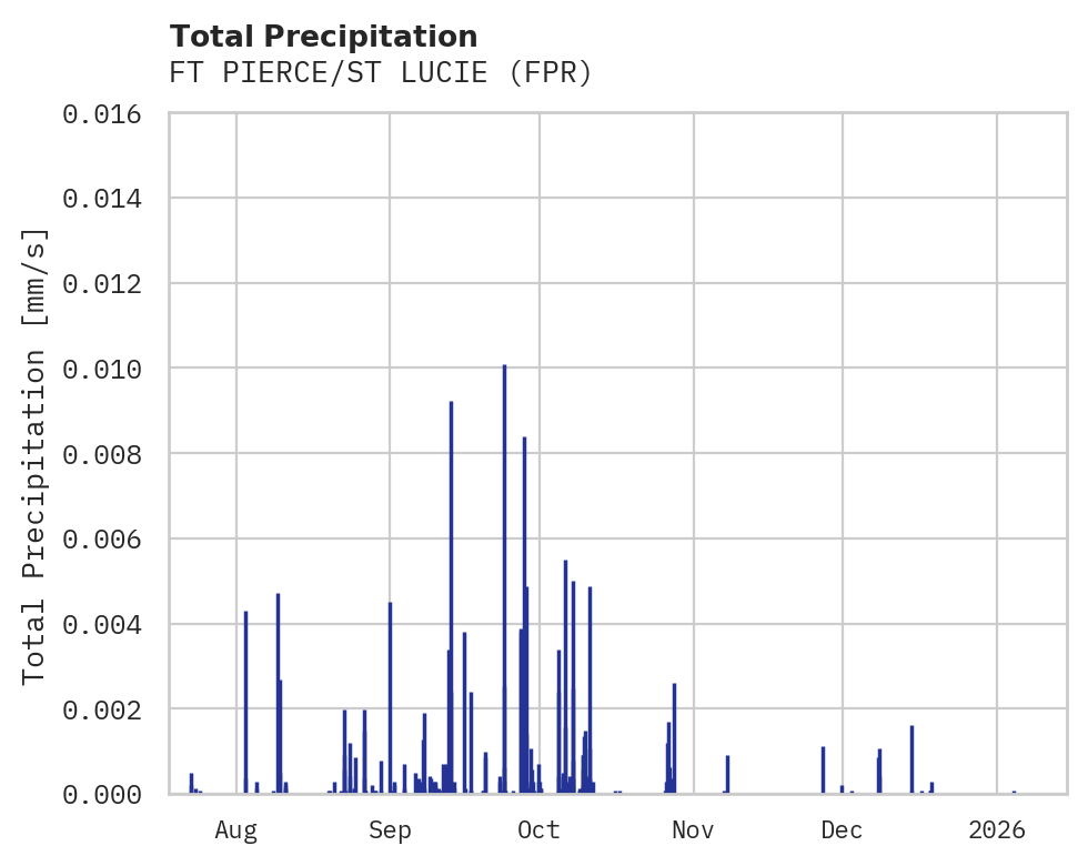 Precipitation obs for FT PIERCE/ST LUCIE