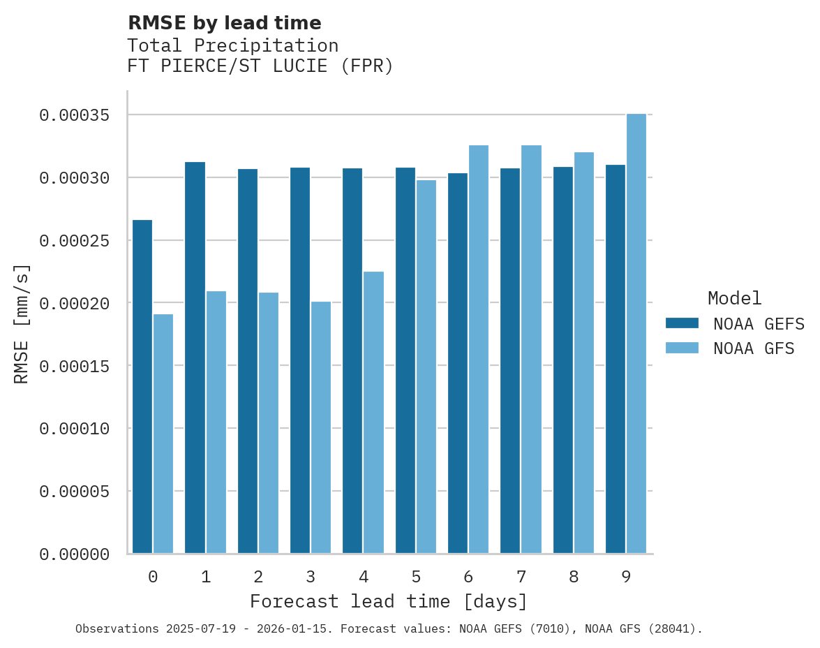 Precipitation RMSE by lead time for FT PIERCE/ST LUCIE