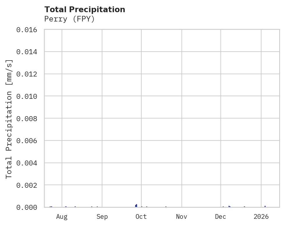Precipitation obs for Perry