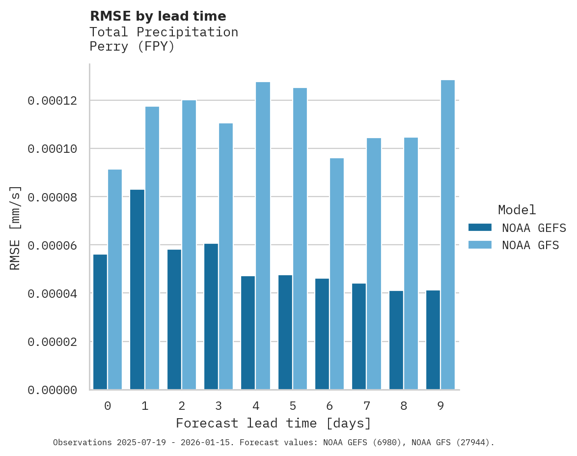 Precipitation RMSE by lead time for Perry