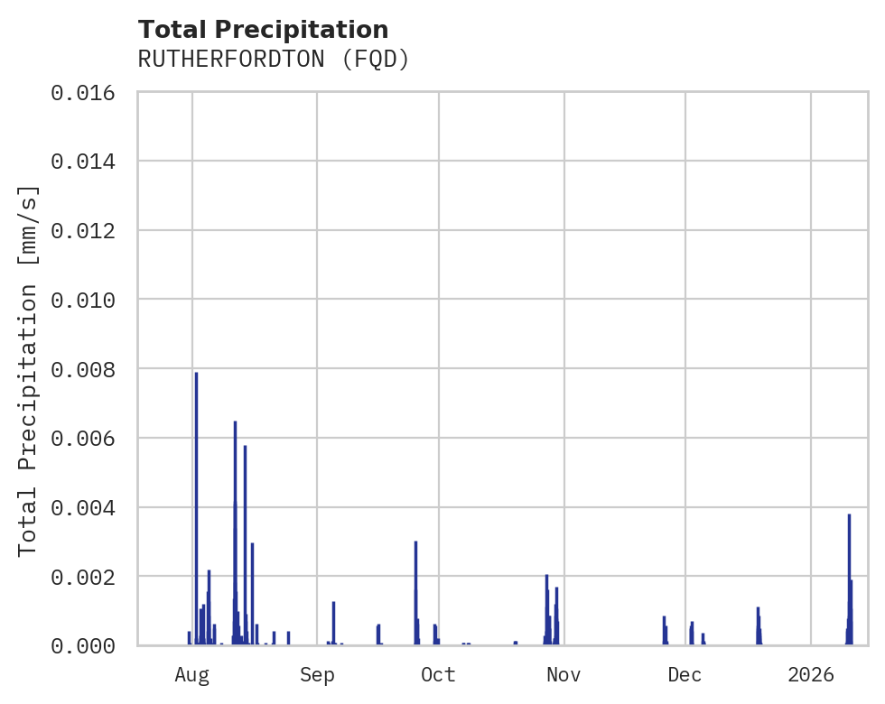 Precipitation obs for RUTHERFORDTON