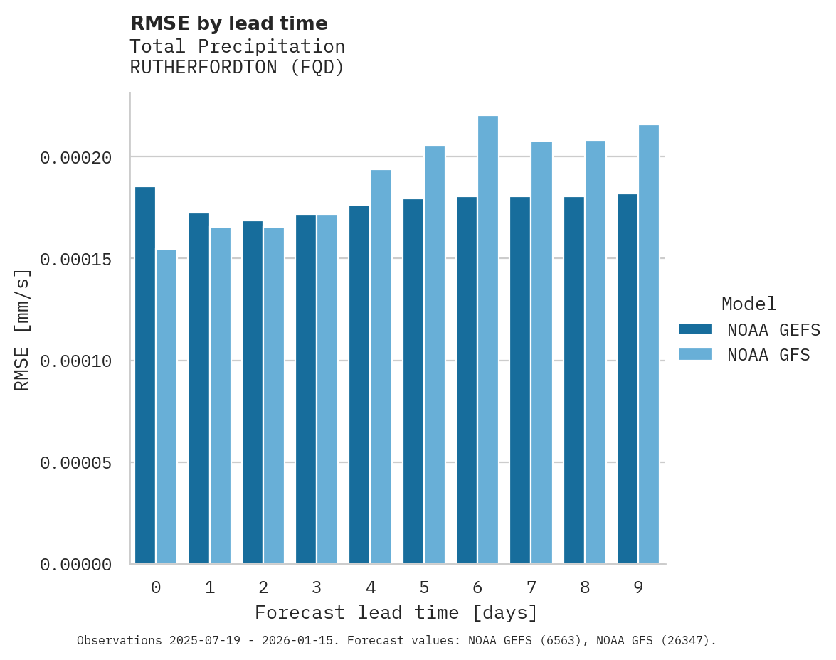 Precipitation RMSE by lead time for RUTHERFORDTON